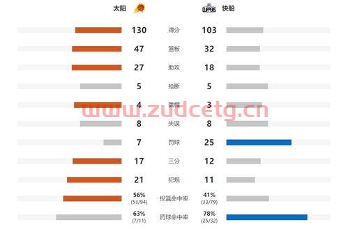 太阳季后赛大比分结果（太阳季后赛平均得分）